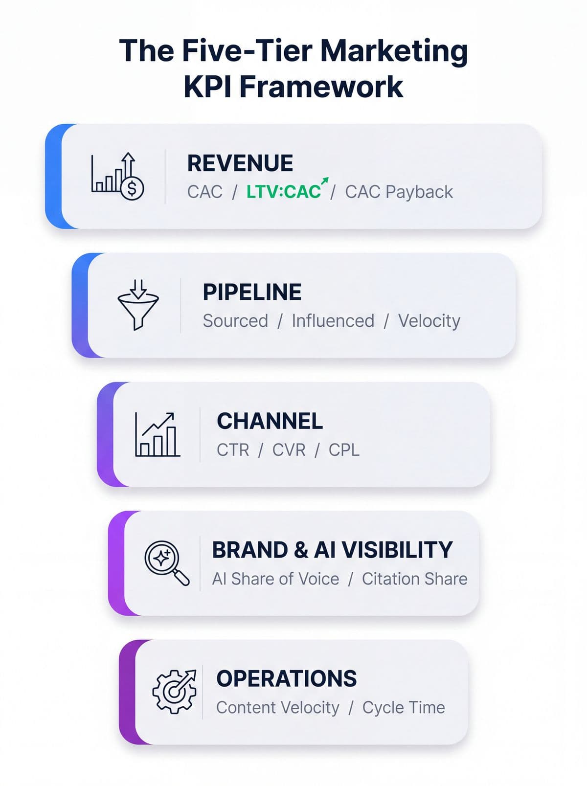The five-tier marketing KPI framework showing revenue, pipeline, channel, brand and AI visibility, and operations metrics