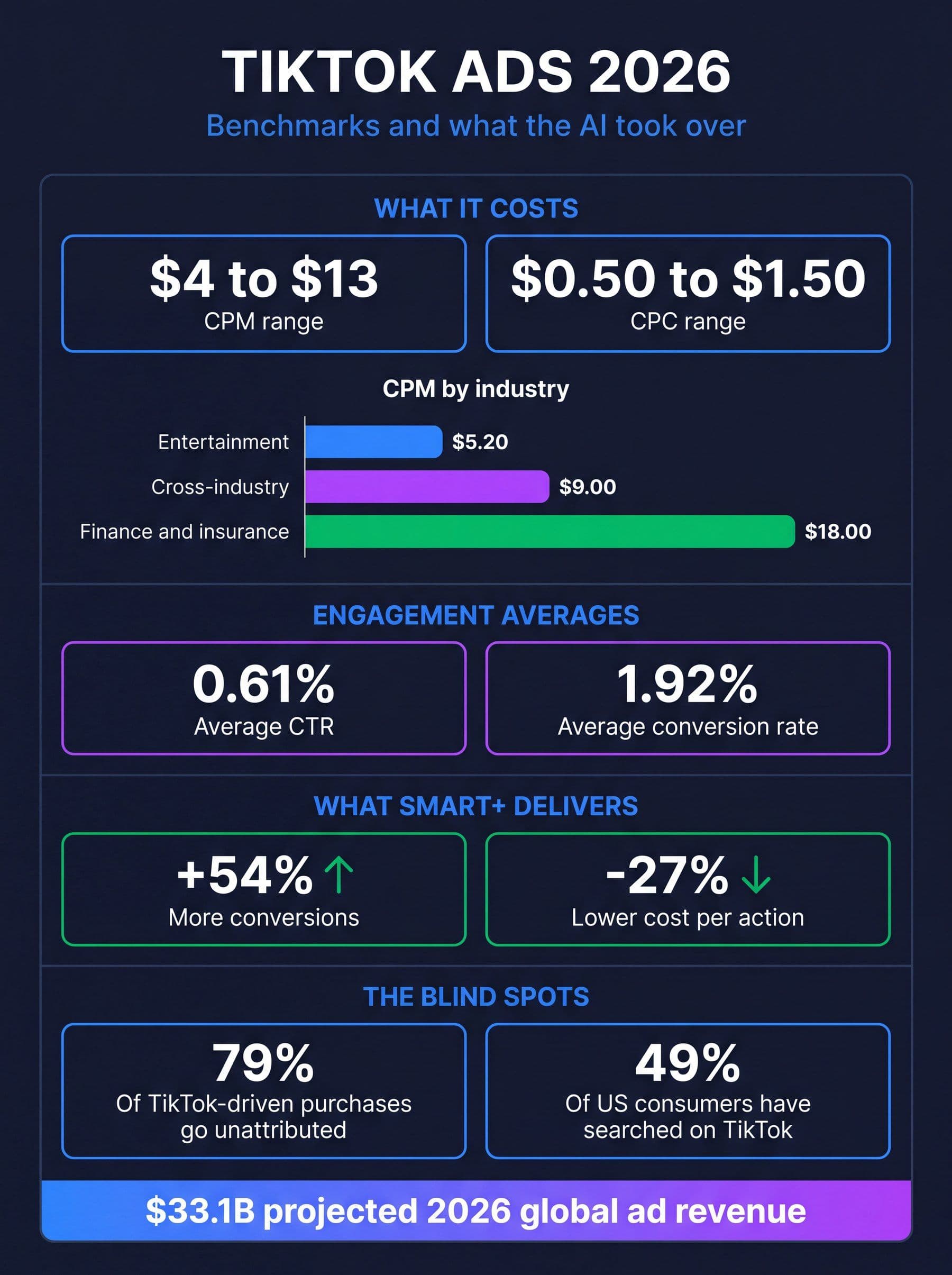 TikTok ads 2026 infographic showing CPM of 4 to 13 dollars and CPC of 0.50 to 1.50 dollars, industry CPM spread from 5.20 dollars in entertainment to 18.00 dollars in finance and insurance, average CTR of 0.61 percent and conversion rate of 1.92 percent, Smart+ delivering 54 percent more conversions and 27 percent lower cost per action, 79 percent of TikTok-driven purchases going unattributed, 49 percent of US consumers using TikTok as a search engine, and 33.1 billion dollars in projected 2026 global ad revenue