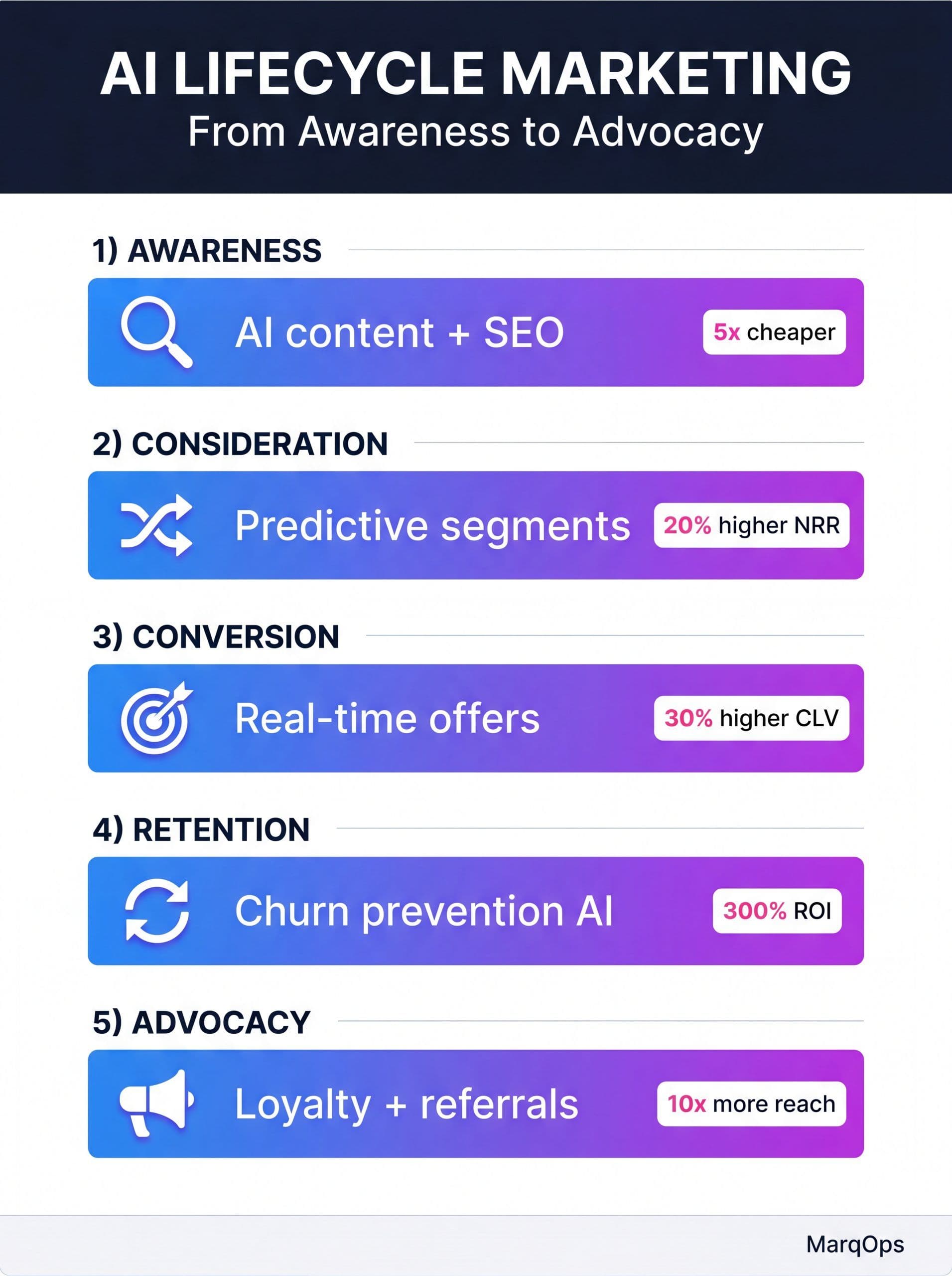 The 5 stages of AI lifecycle marketing infographic showing awareness, consideration, conversion, retention, and advocacy with key statistics