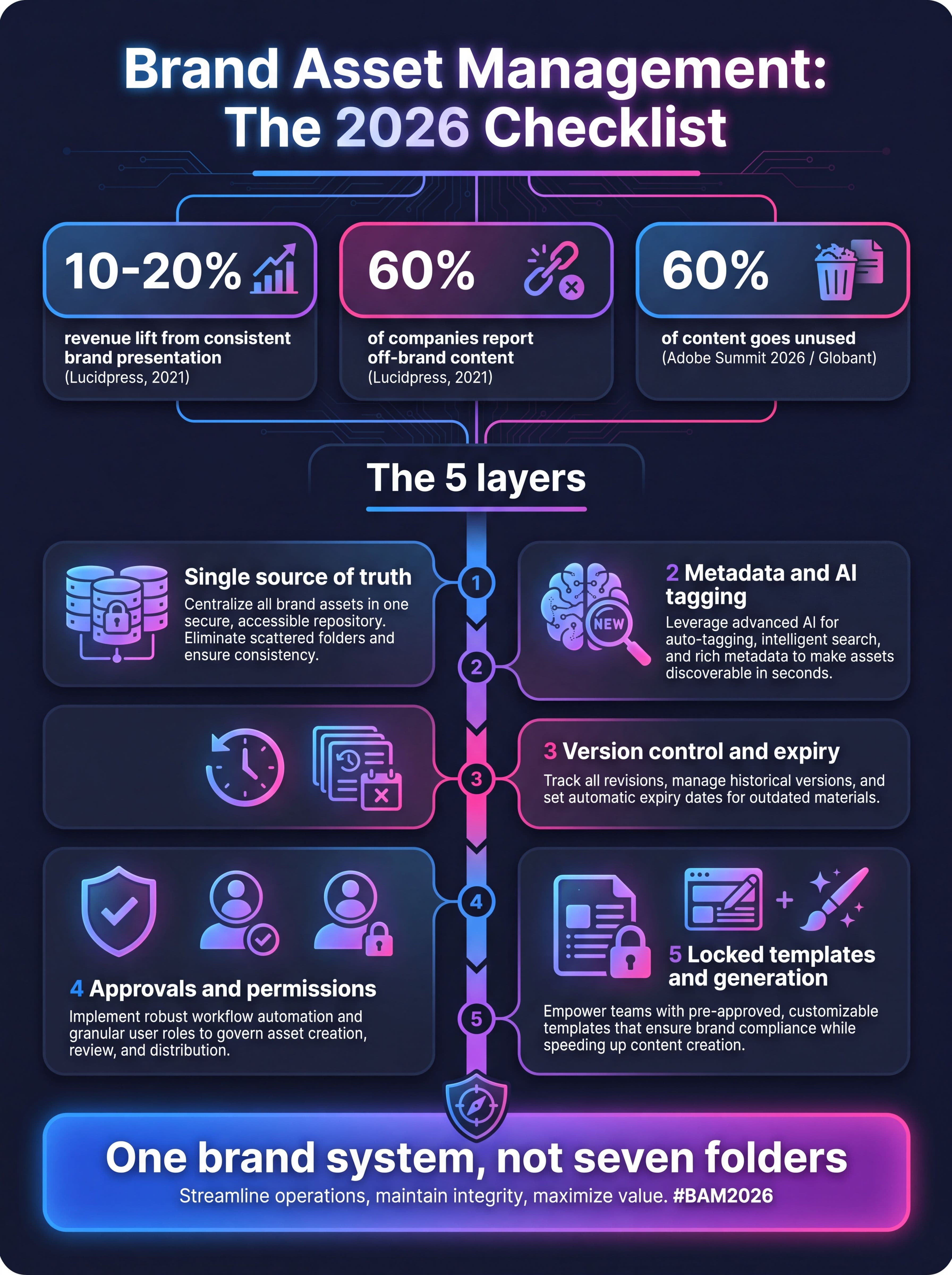 Infographic: the five layers of brand asset management and key 2026 statistics