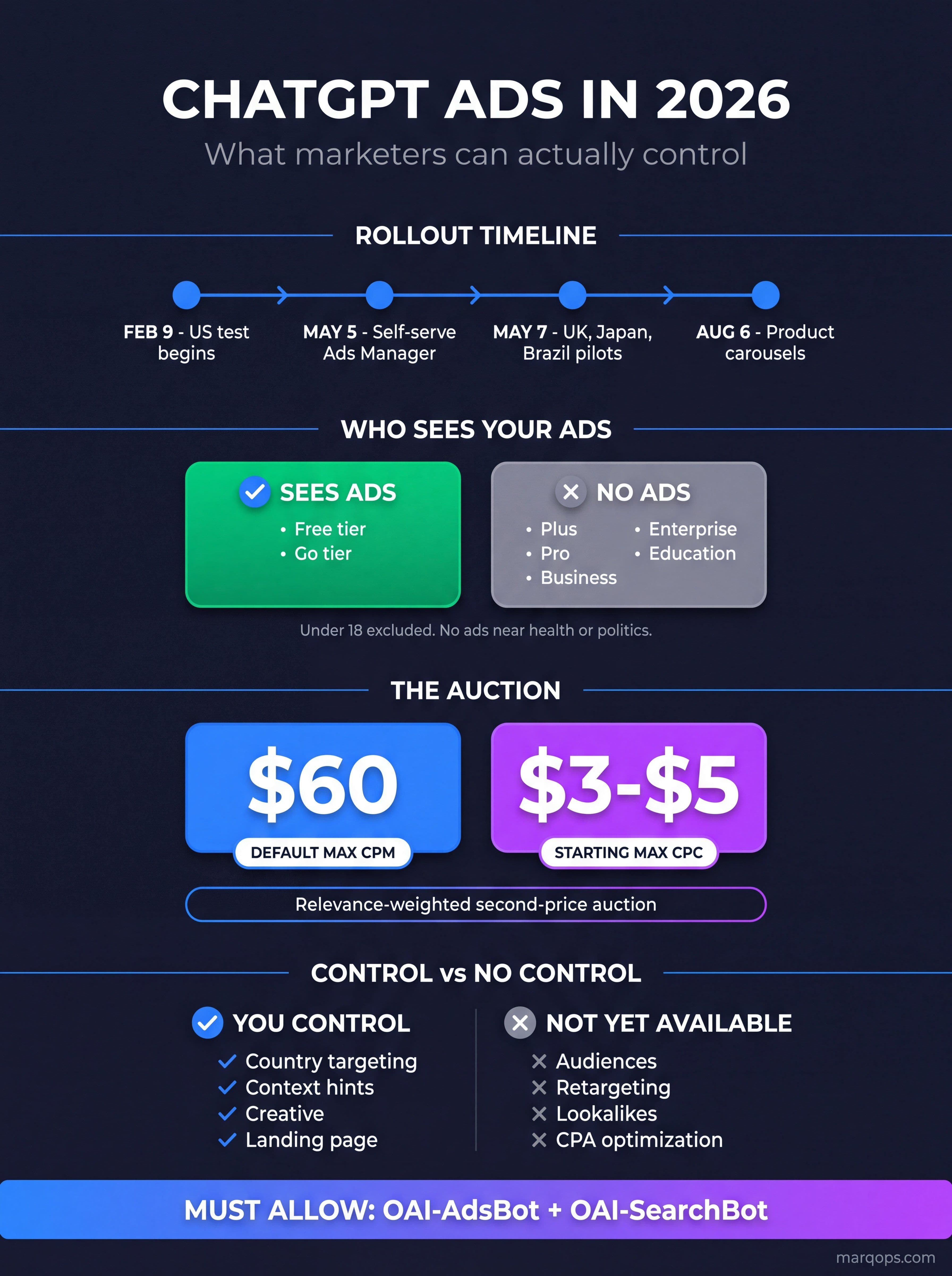 ChatGPT Ads in 2026 infographic showing the February to August 2026 rollout timeline, inventory eligibility filters, CPM and CPC auction guidance, context-hint targeting versus unavailable audience controls, the OAIQ pixel and Conversions API measurement stack, and the four OpenAI crawlers