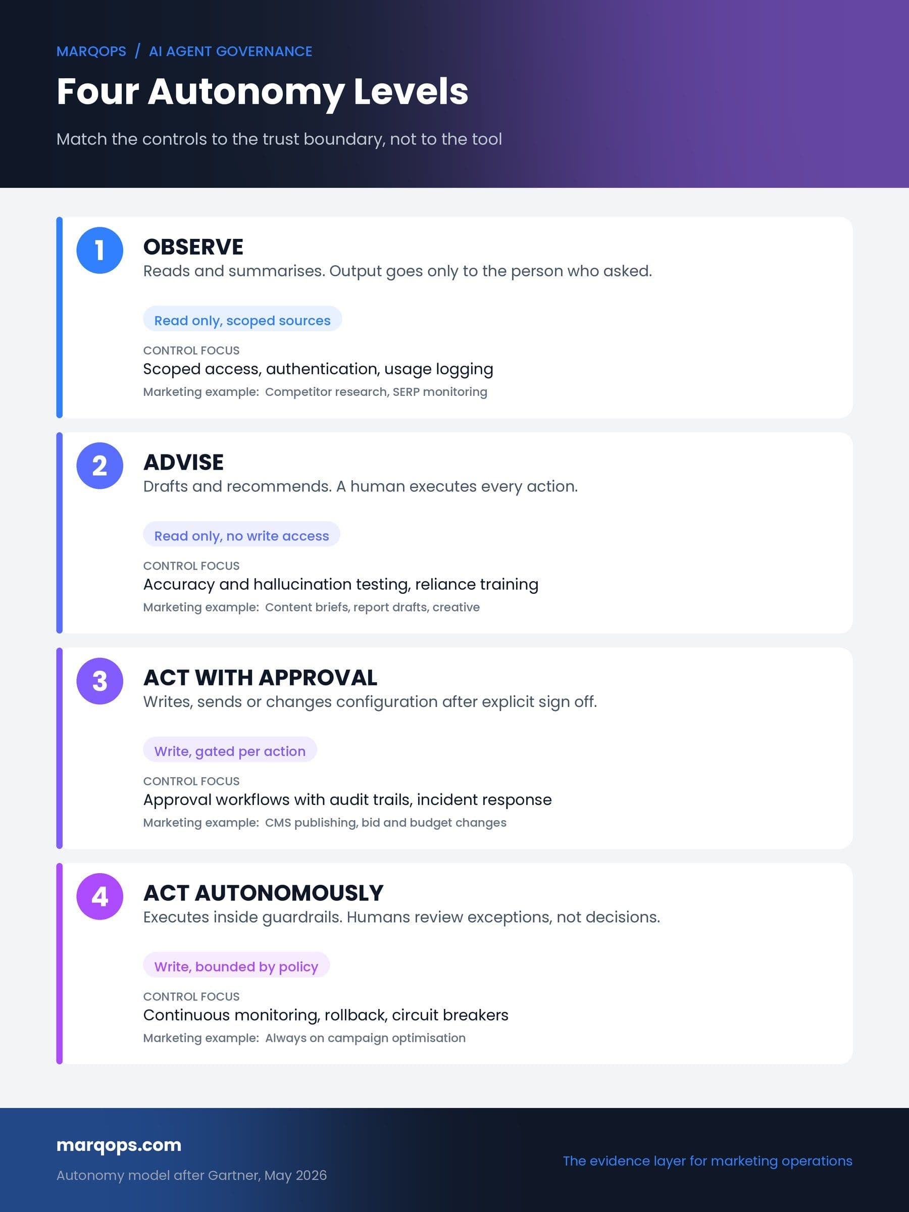 AI agent governance framework for marketing showing four autonomy levels from observe to act autonomously, with the controls required at each level