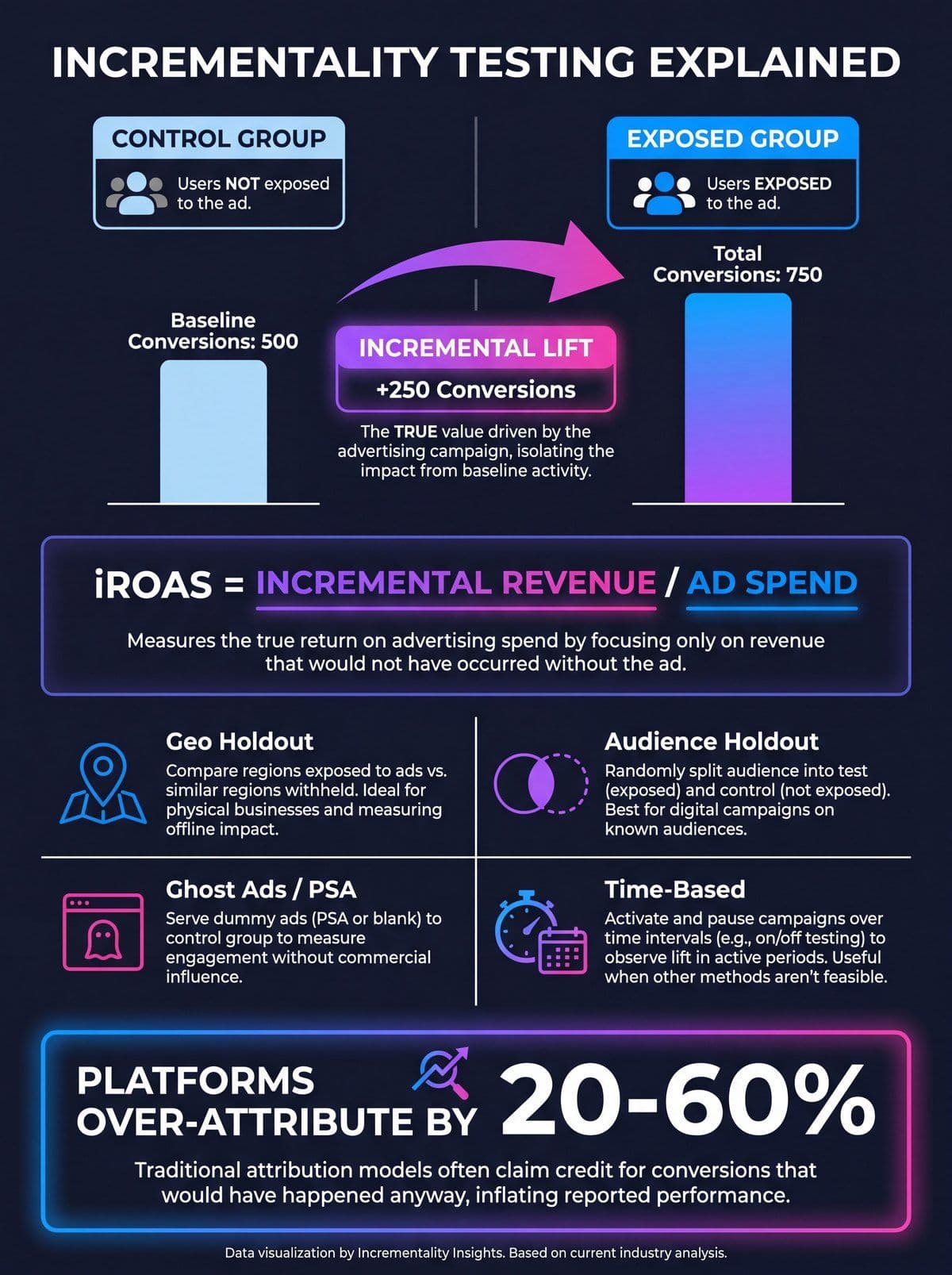 Incrementality testing methods and the iROAS calculation framework comparing exposed and control groups