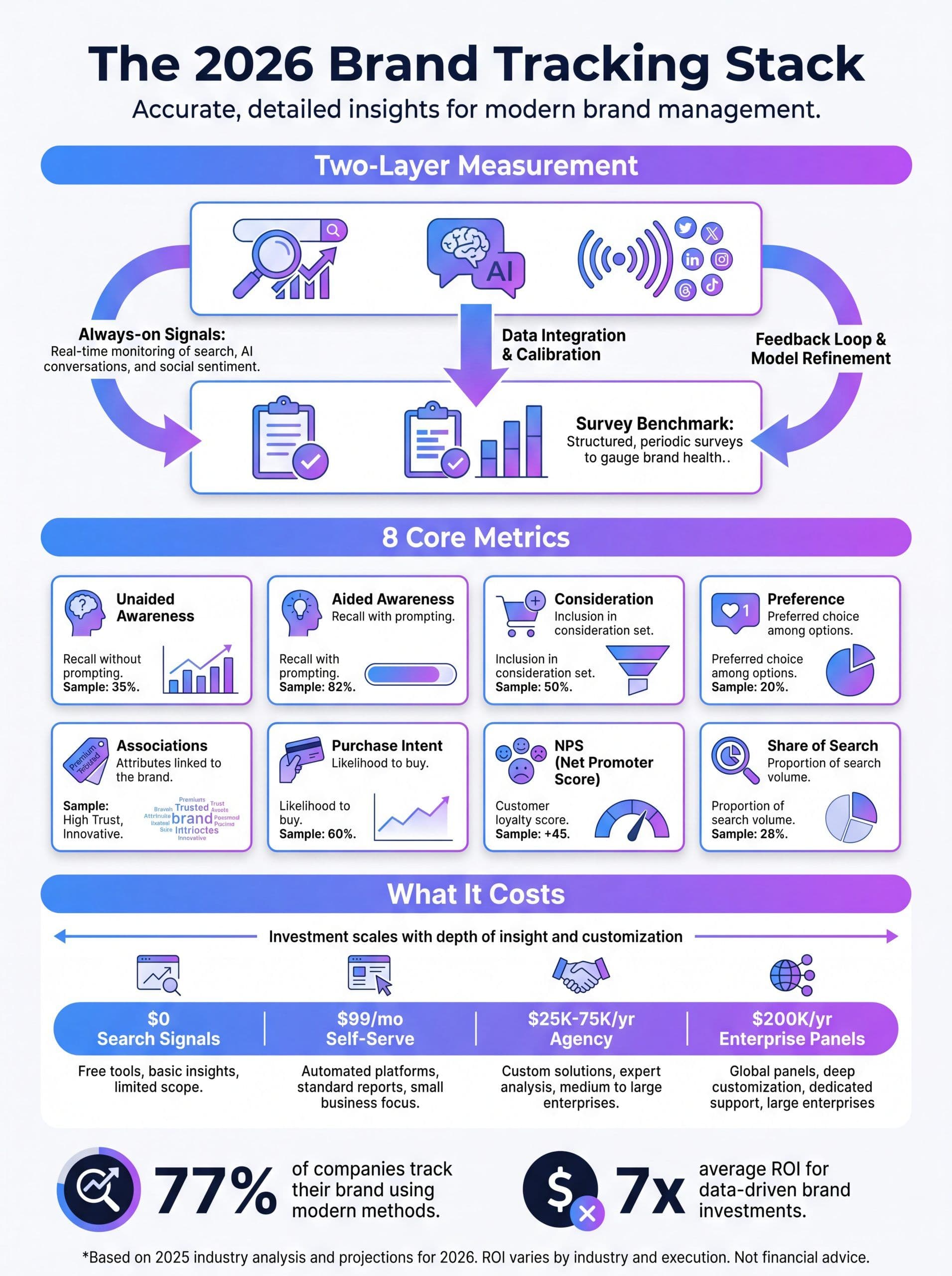 Brand tracking in 2026 infographic showing the two-layer measurement stack, 8 core metrics, and cost benchmarks