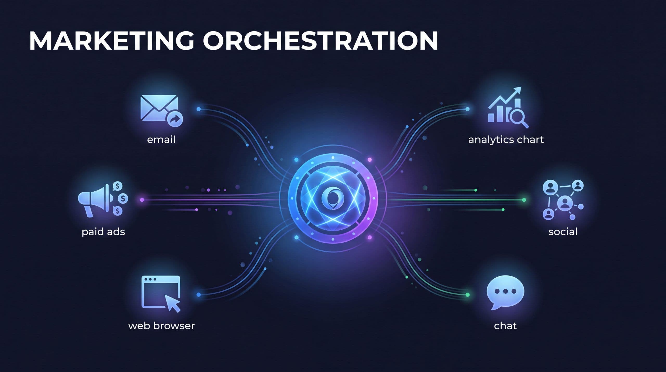 Marketing orchestration 2026 concept showing channels, data, and AI coordinated into one unified customer journey