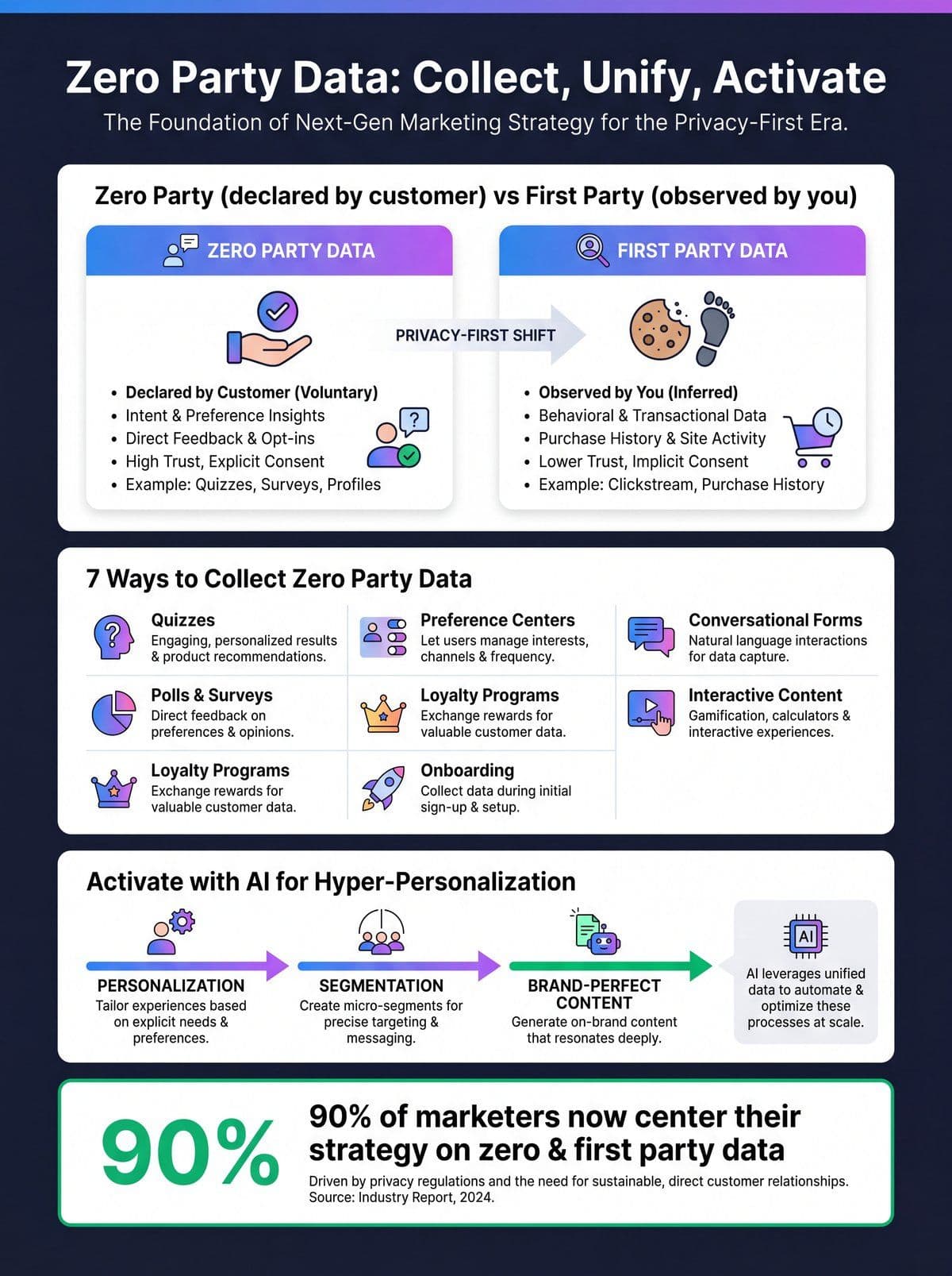 Zero party data collection methods and activation framework infographic in MarqOps brand colors