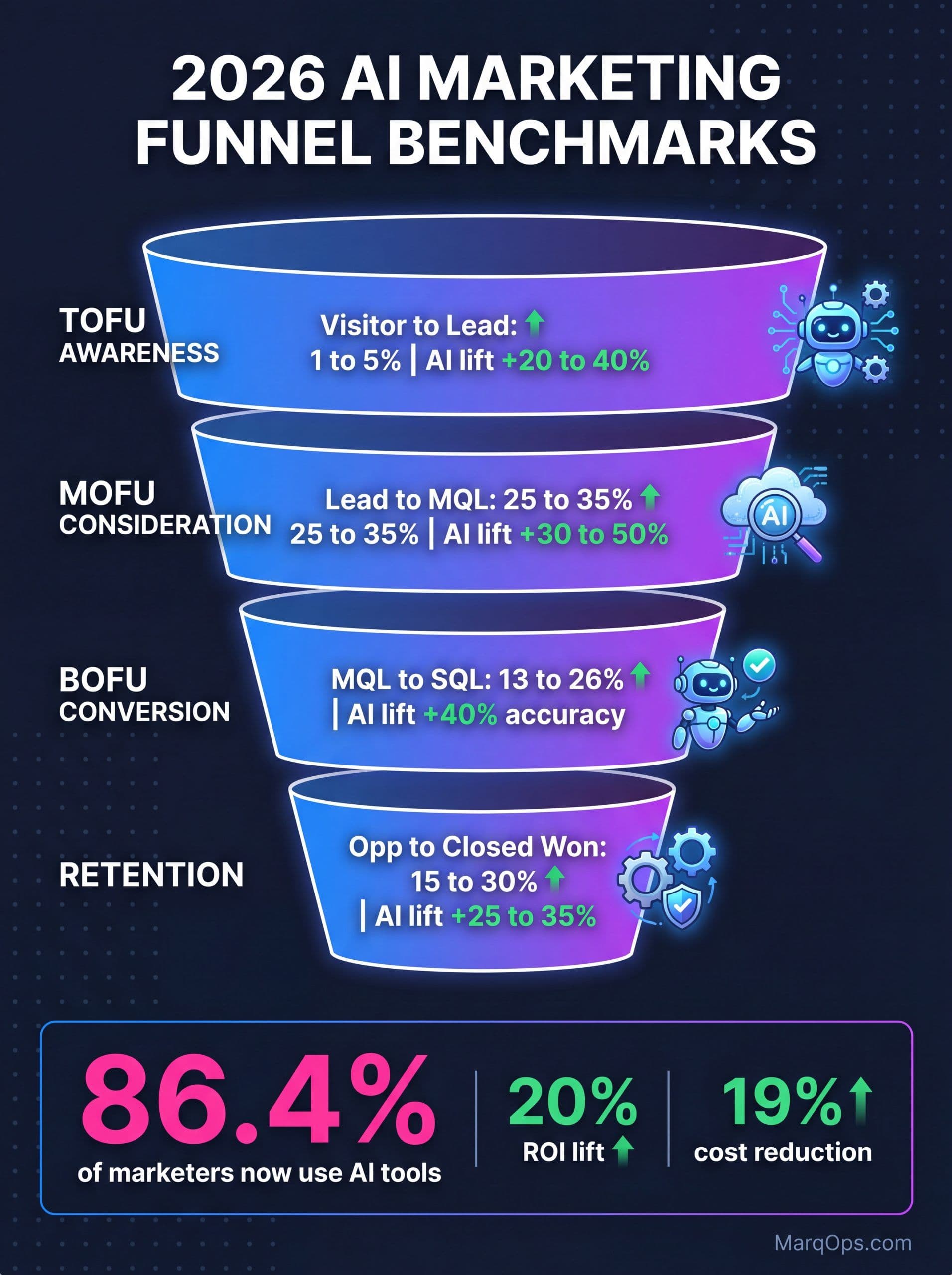 Marketing funnel stages benchmark infographic with AI uplift percentages