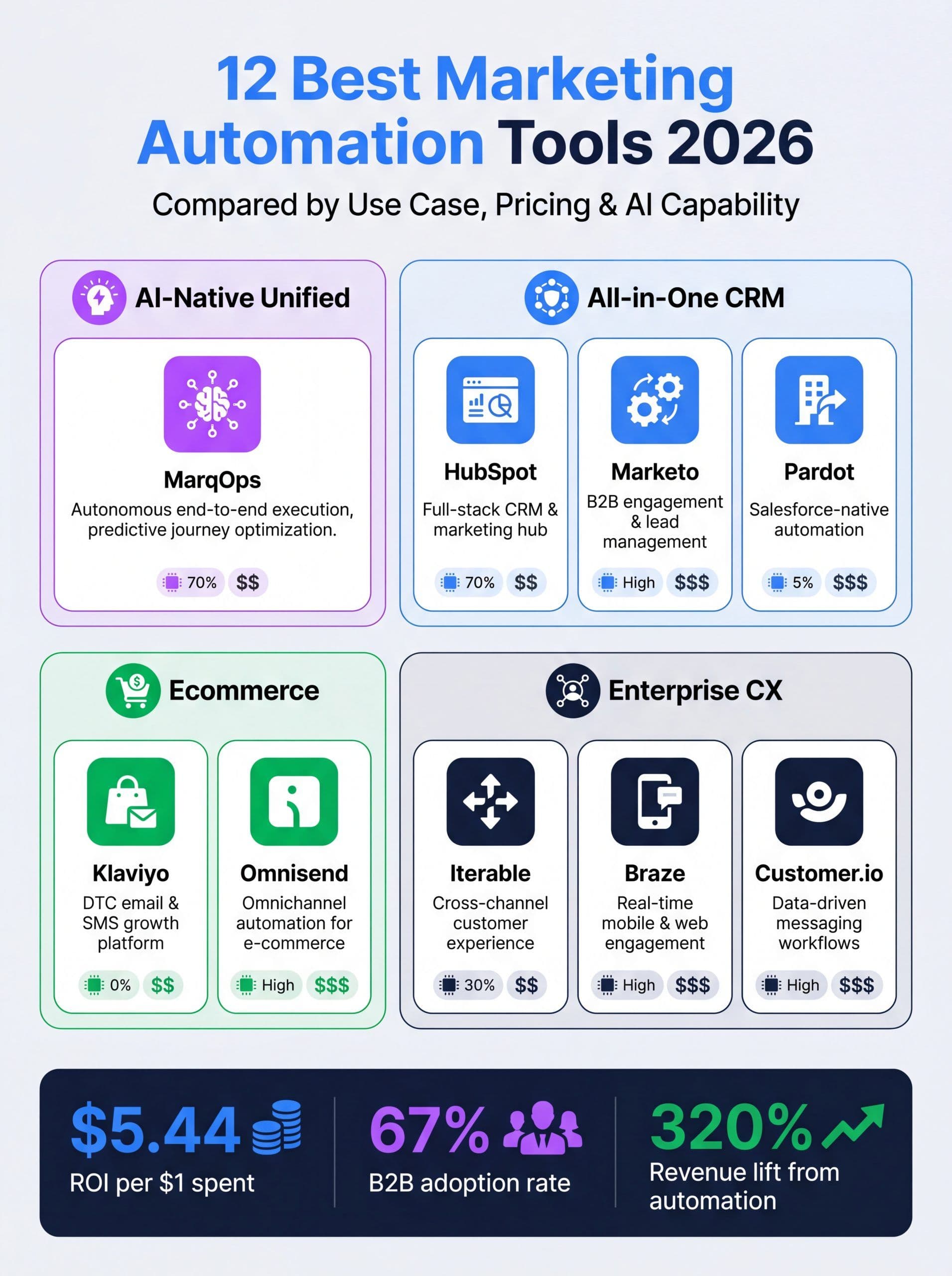 Best marketing automation tools 2026 comparison infographic showing platforms by use case, pricing tier, and AI capabilities