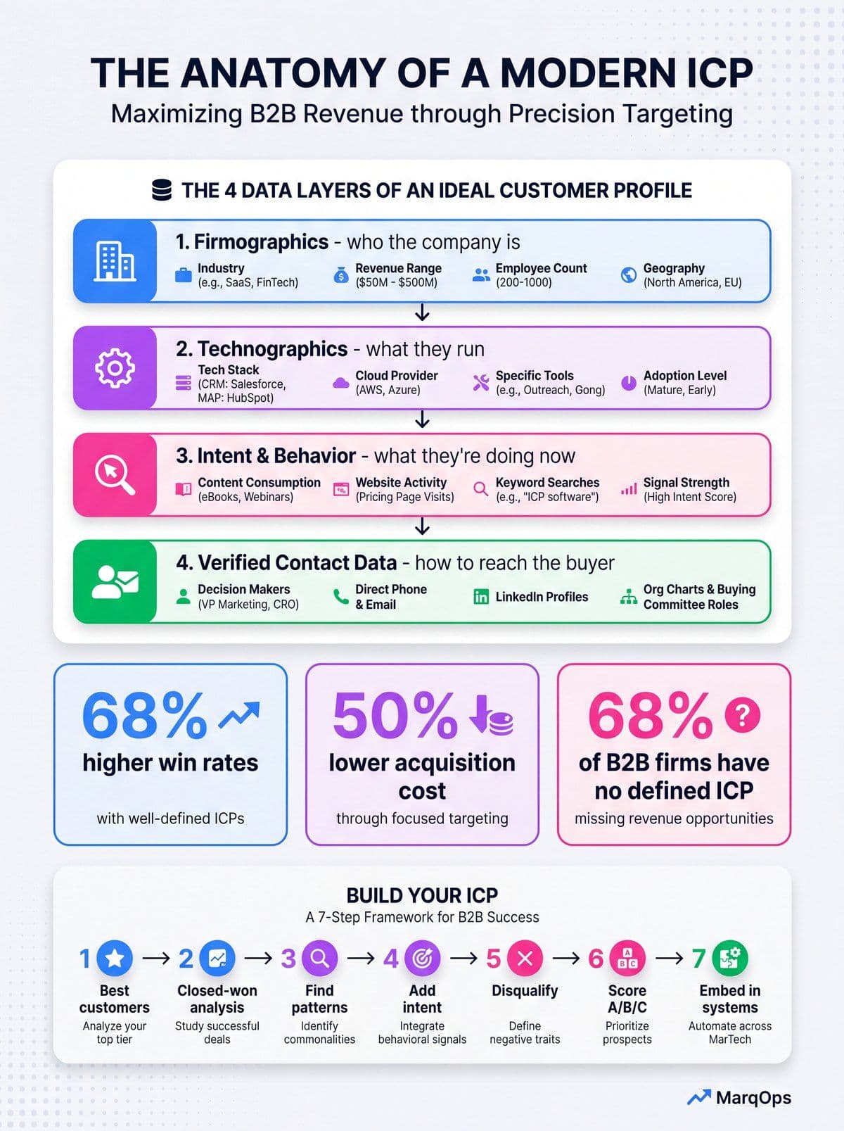 Infographic showing the four data layers of an ideal customer profile and the 7-step ICP building framework with key 2026 statistics