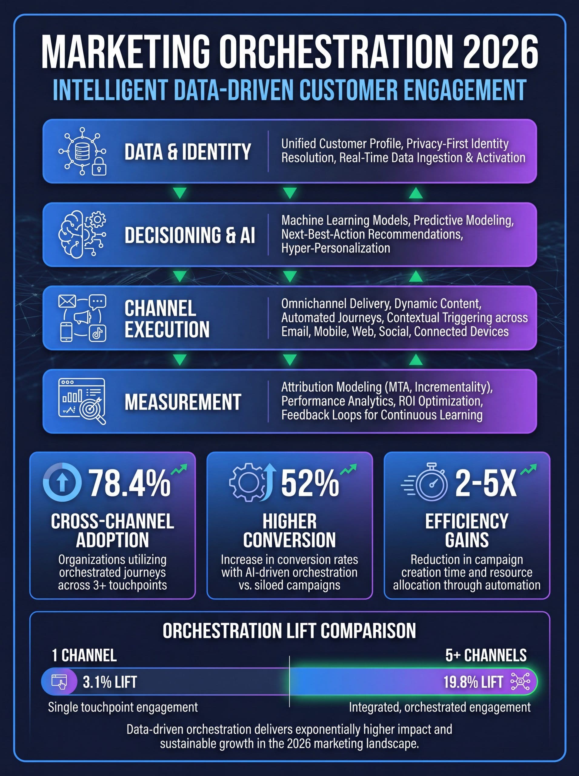 Marketing orchestration in 2026 infographic showing the four-layer orchestration stack and key adoption and ROI statistics