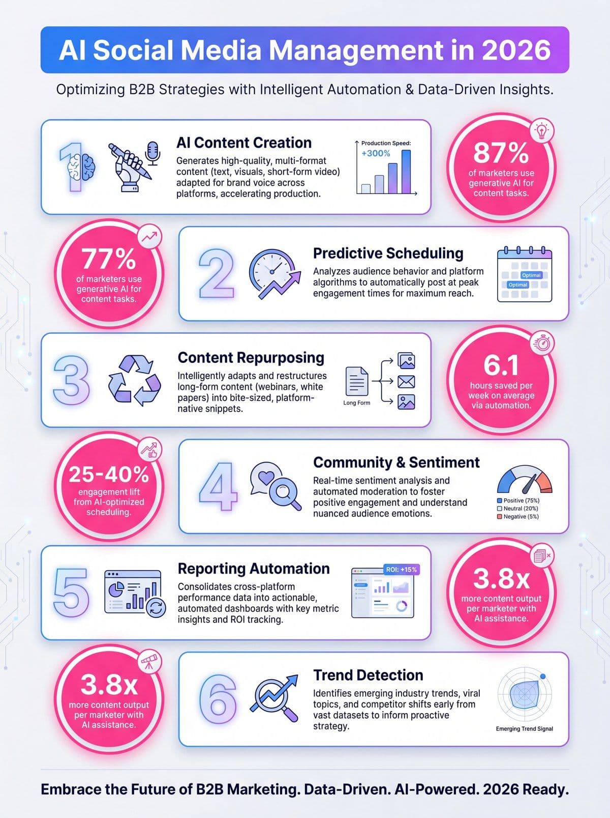 Infographic showing the 6 core features of AI-powered social media management tools with 2026 statistics