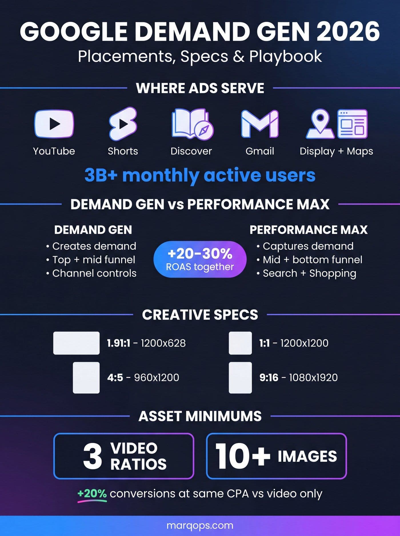 Google Demand Gen 2026 infographic showing placements, ad specs, funnel role versus Performance Max, and creative asset requirements