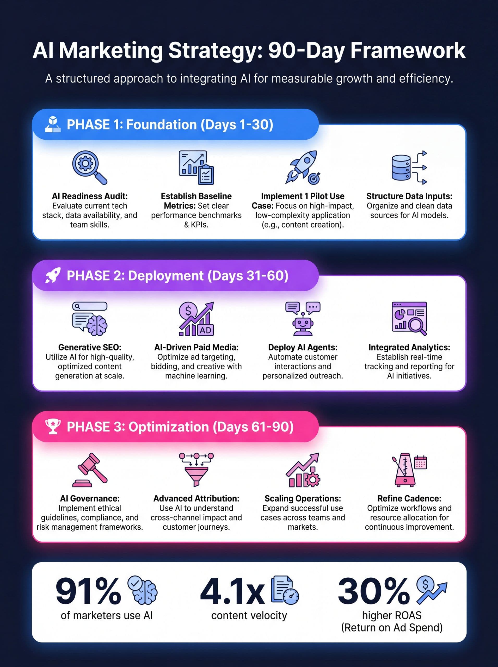 AI marketing strategy framework infographic showing 90-day phased rollout