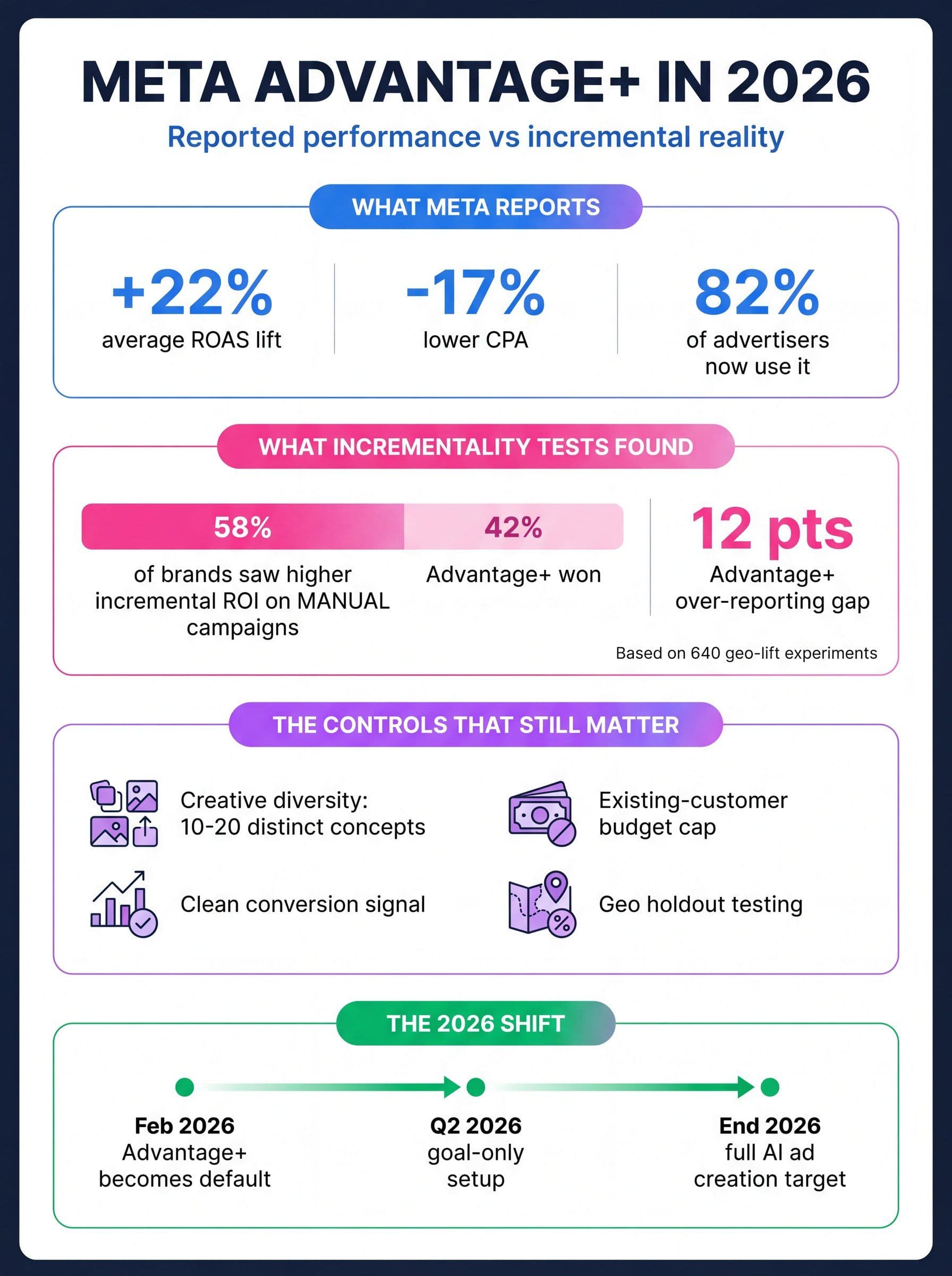 Meta Advantage+ in 2026 infographic comparing reported performance against incremental reality, showing 22 percent ROAS lift and 17 percent lower CPA reported by Meta versus 58 percent of brands seeing higher incremental ROI on manual campaigns across 640 geo-lift experiments, plus the controls that still matter and the 2026 automation timeline
