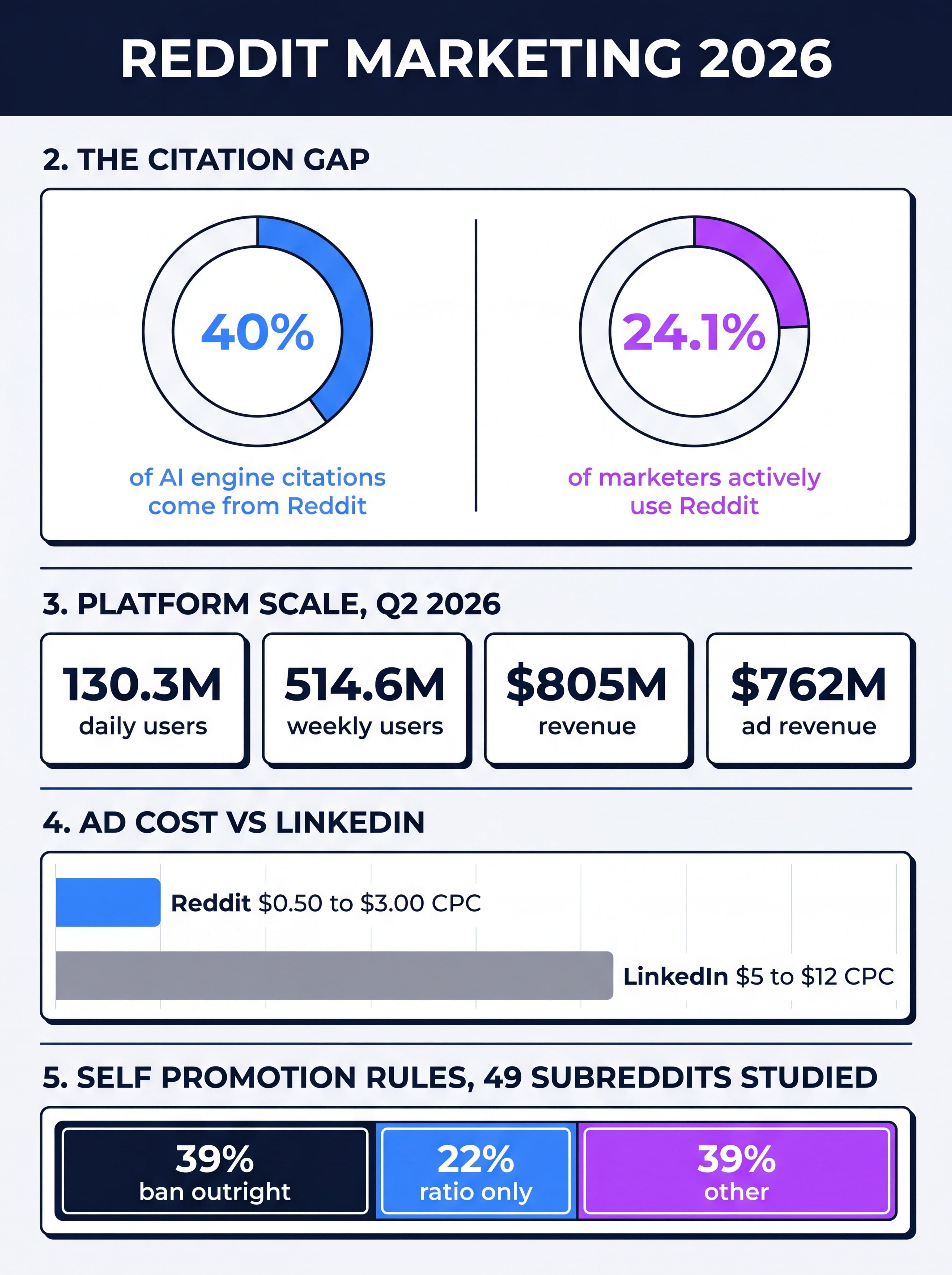 Reddit marketing in 2026 infographic showing Reddit at roughly 40 percent of aggregate AI engine citation frequency against 24.1 percent marketer adoption, Q2 2026 platform metrics of 130.3 million daily actives and 805 million dollars in revenue, Reddit ad CPCs of 0.50 to 3.00 dollars versus 5 to 12 dollars on LinkedIn, and the subreddit self-promotion rule breakdown where 39 percent ban it outright