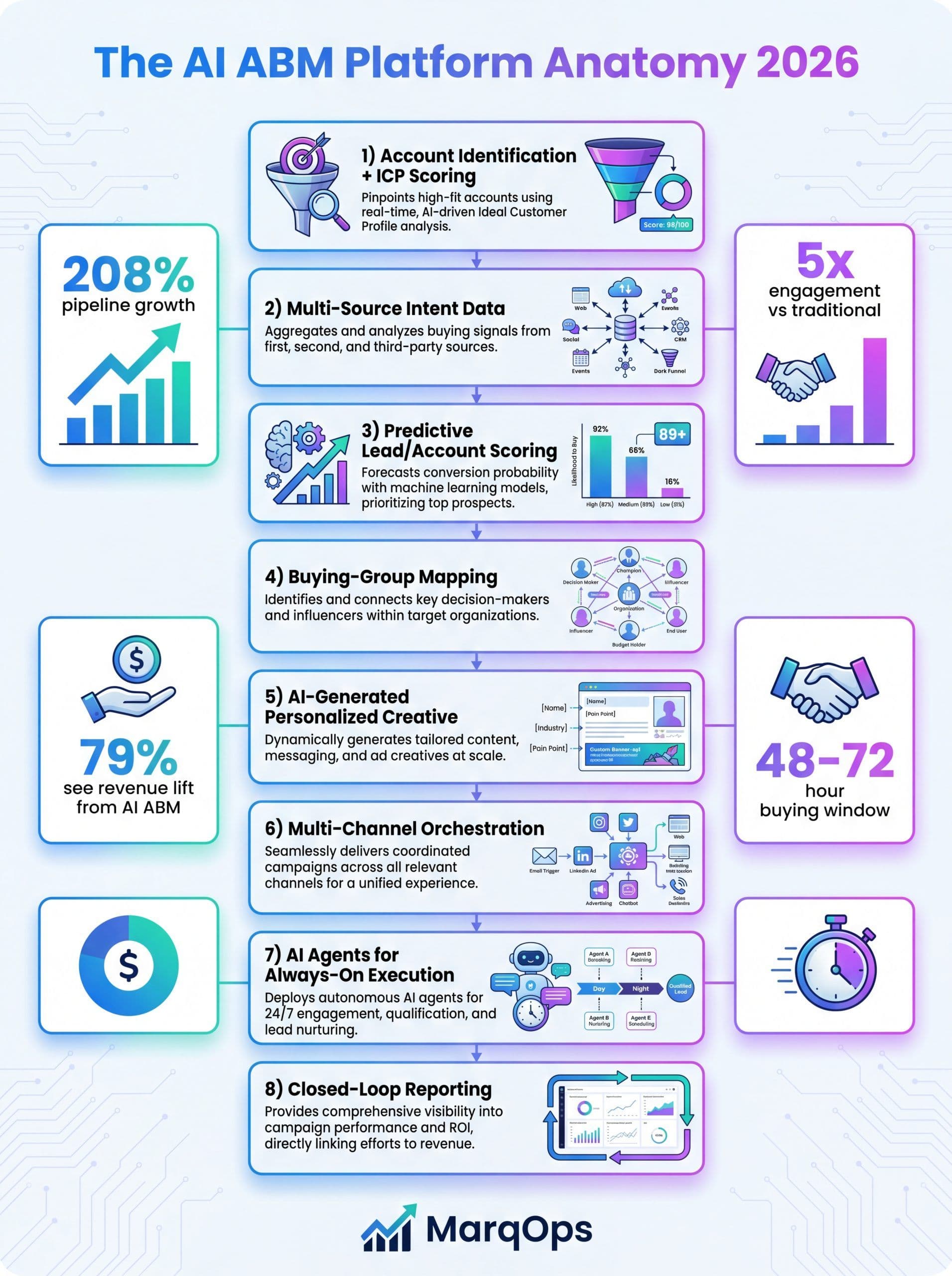 AI ABM Platforms Infographic showing 8 core capabilities and 2026 statistics