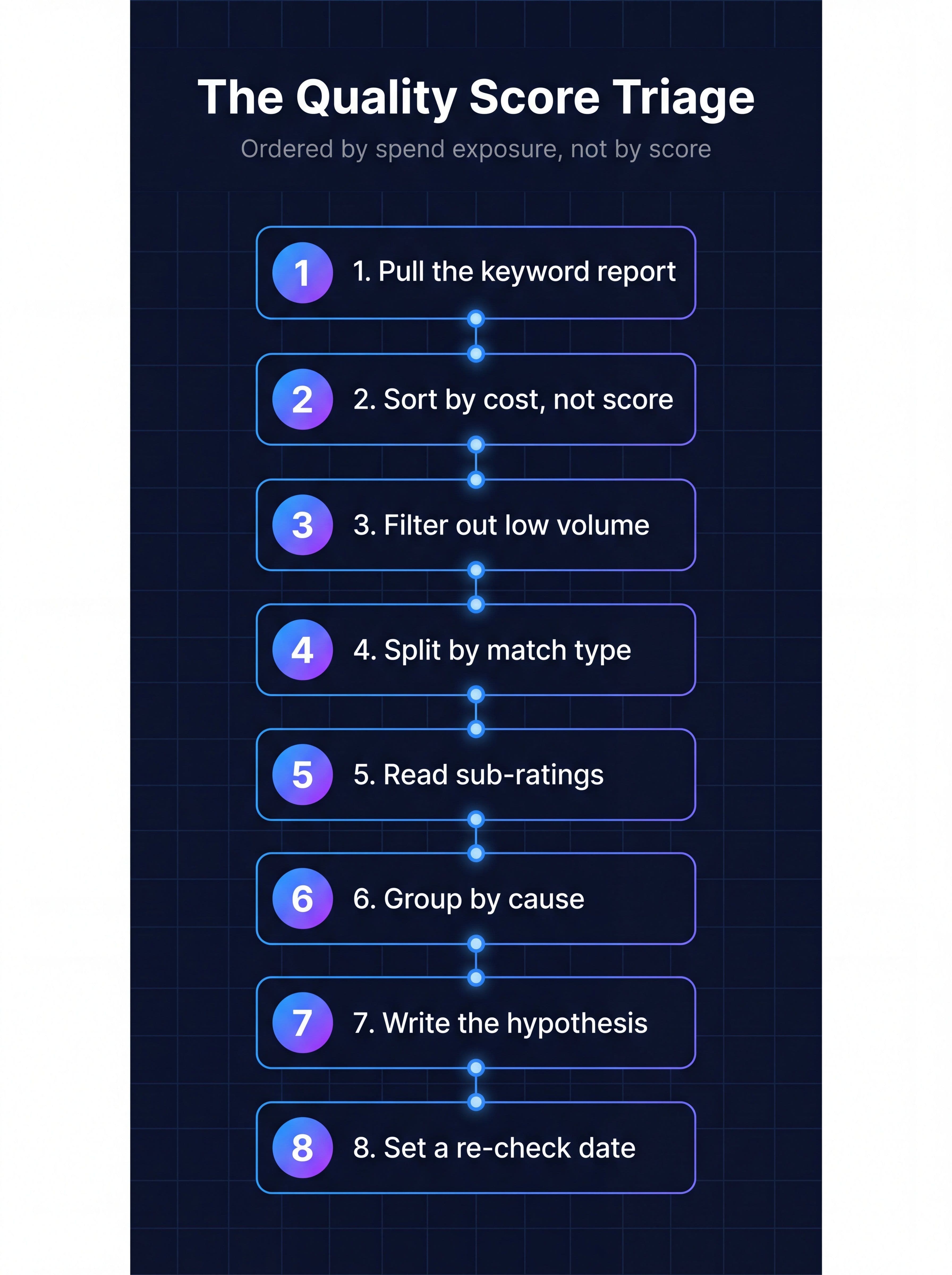 Eight step Google Ads Quality Score triage workflow showing pull report, sort by cost, filter low volume, split by match type, read sub-ratings, group by cause, write hypothesis, and set re-check date