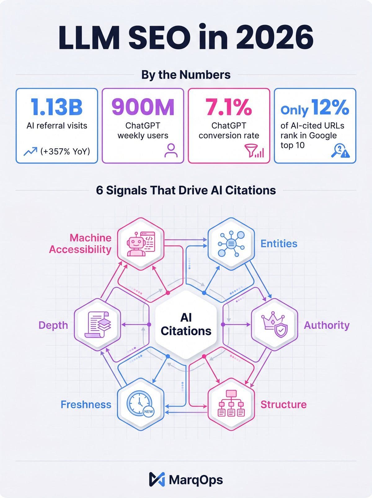 Infographic showing the six LLM SEO signals and key 2026 AI search statistics