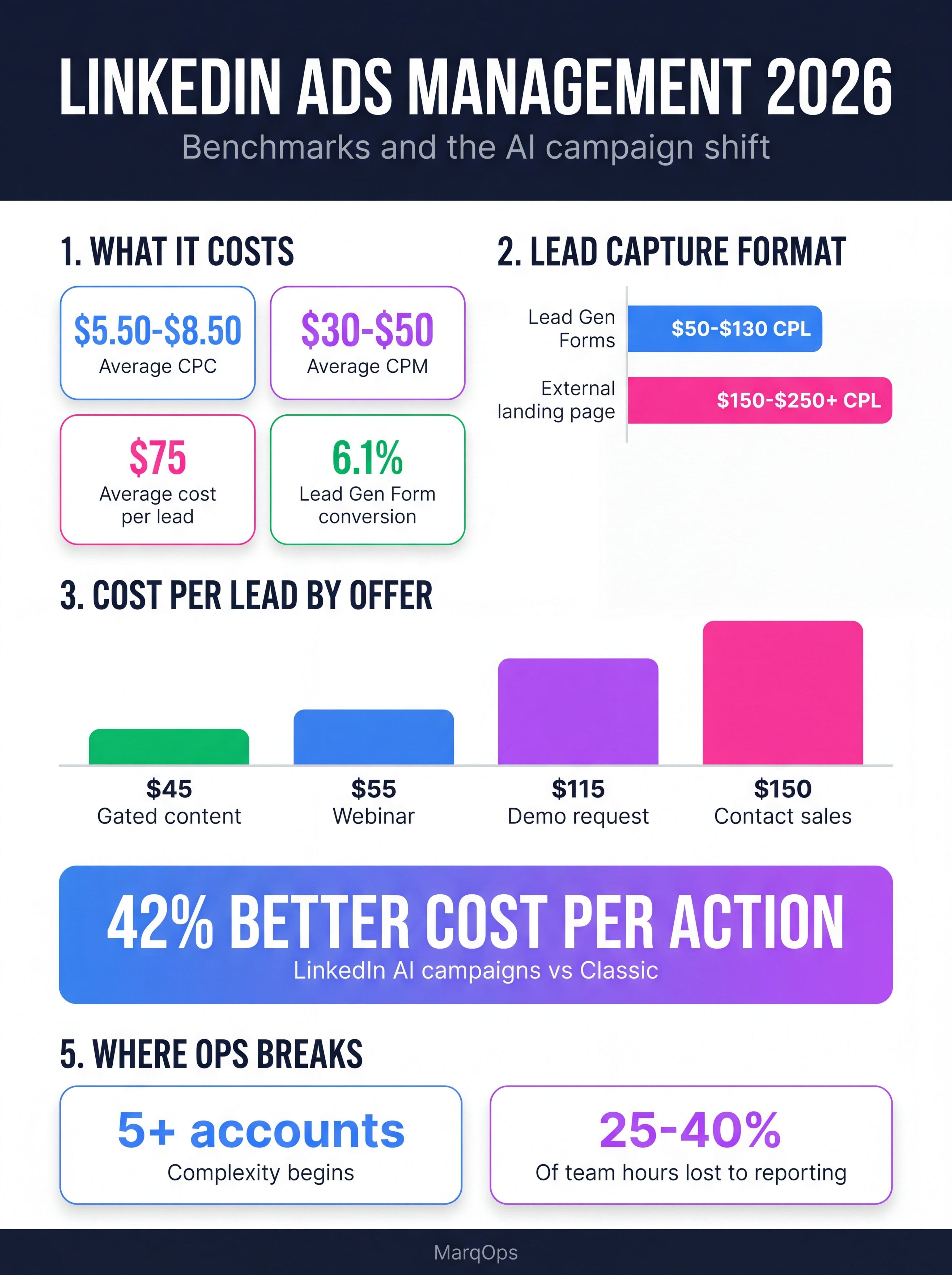 LinkedIn ads management in 2026 infographic showing average CPC of 5.50 to 8.50 dollars and CPM of 30 to 50 dollars, Lead Gen Form CPL of 50 to 130 dollars against external landing page CPL of 150 to 250 dollars, the 6.1 percent Lead Gen Form conversion rate, Accelerate delivering 42 percent better cost per action than Classic campaigns, cost per lead by offer type from 45 dollars for gated content to 150 dollars for contact sales, and the operational breakpoint where agencies lose 25 to 40 percent of team time to reporting overhead past five ad accounts