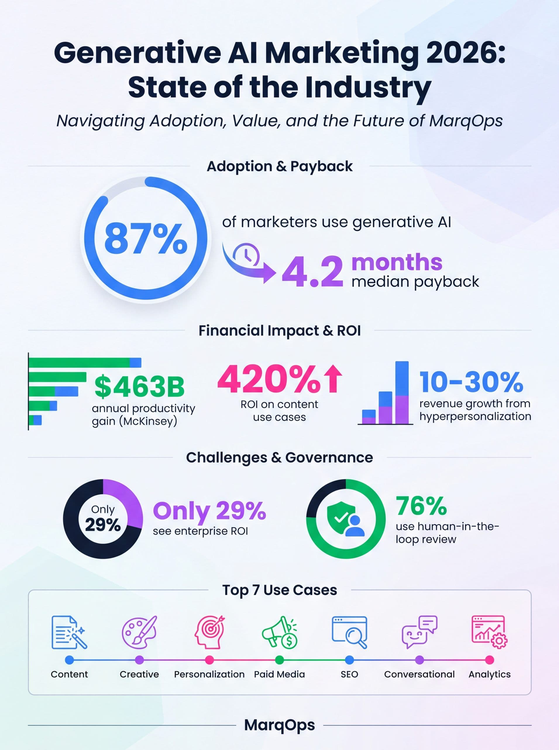Generative AI marketing 2026 adoption, ROI, and use case breakdown