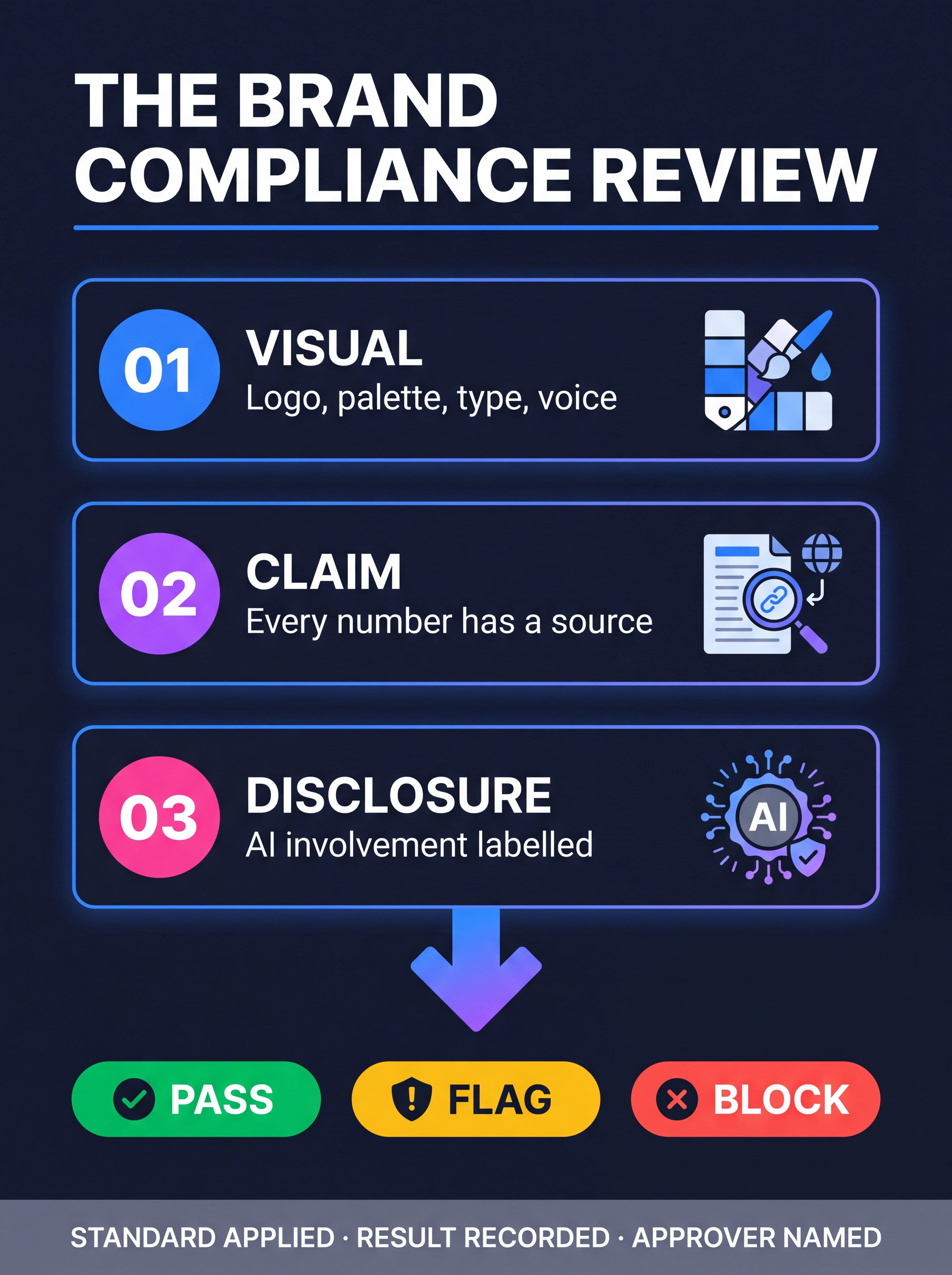 Brand compliance review workflow showing an asset passing through visual, claim, and disclosure checks before receiving a pass, flag, or block verdict and human approval