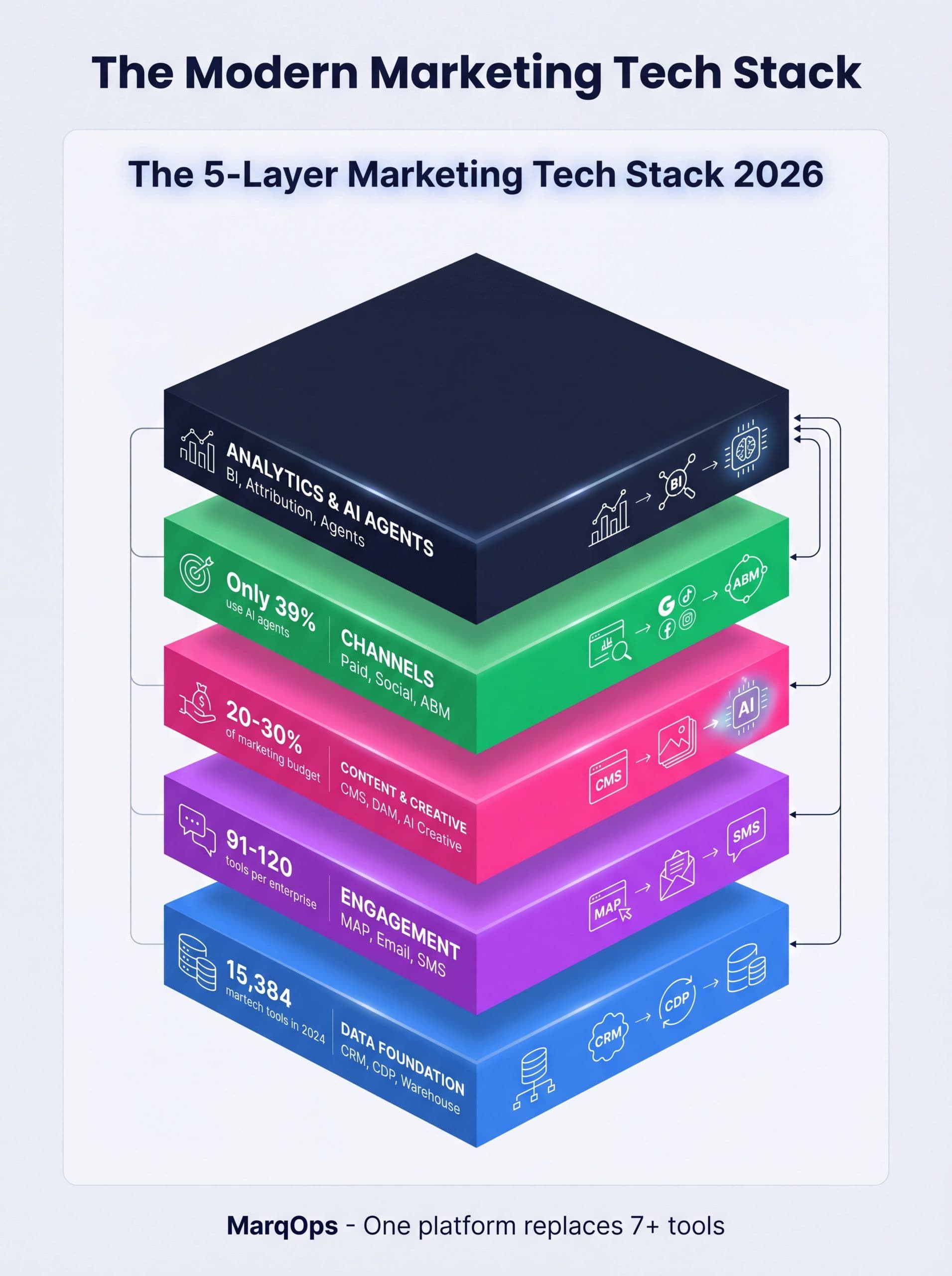 Marketing tech stack diagram showing 5 layers from data to AI agents