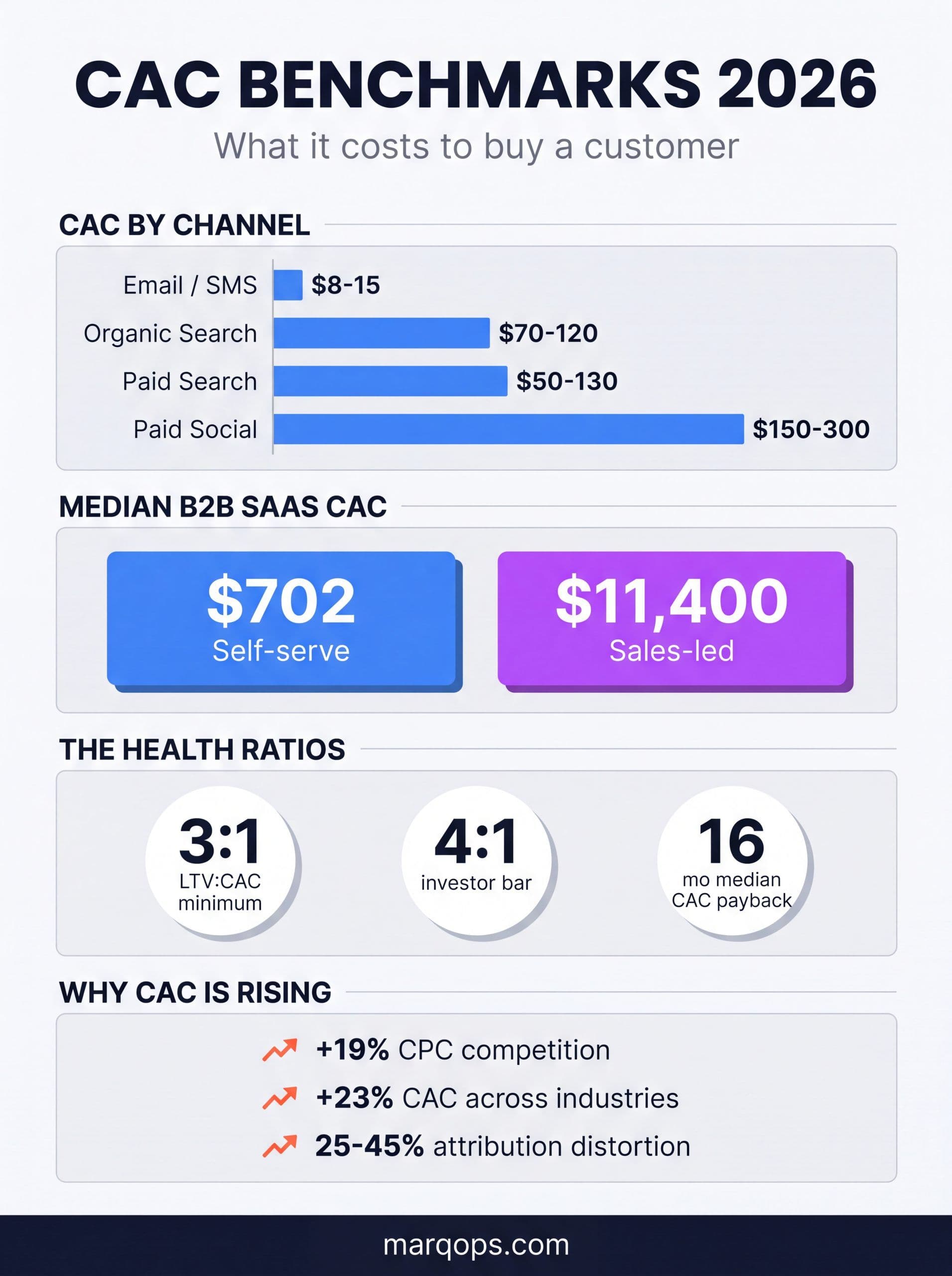 Customer acquisition cost benchmarks 2026 infographic showing CAC by channel, median B2B SaaS CAC, LTV to CAC health ratios, and the drivers of rising acquisition costs