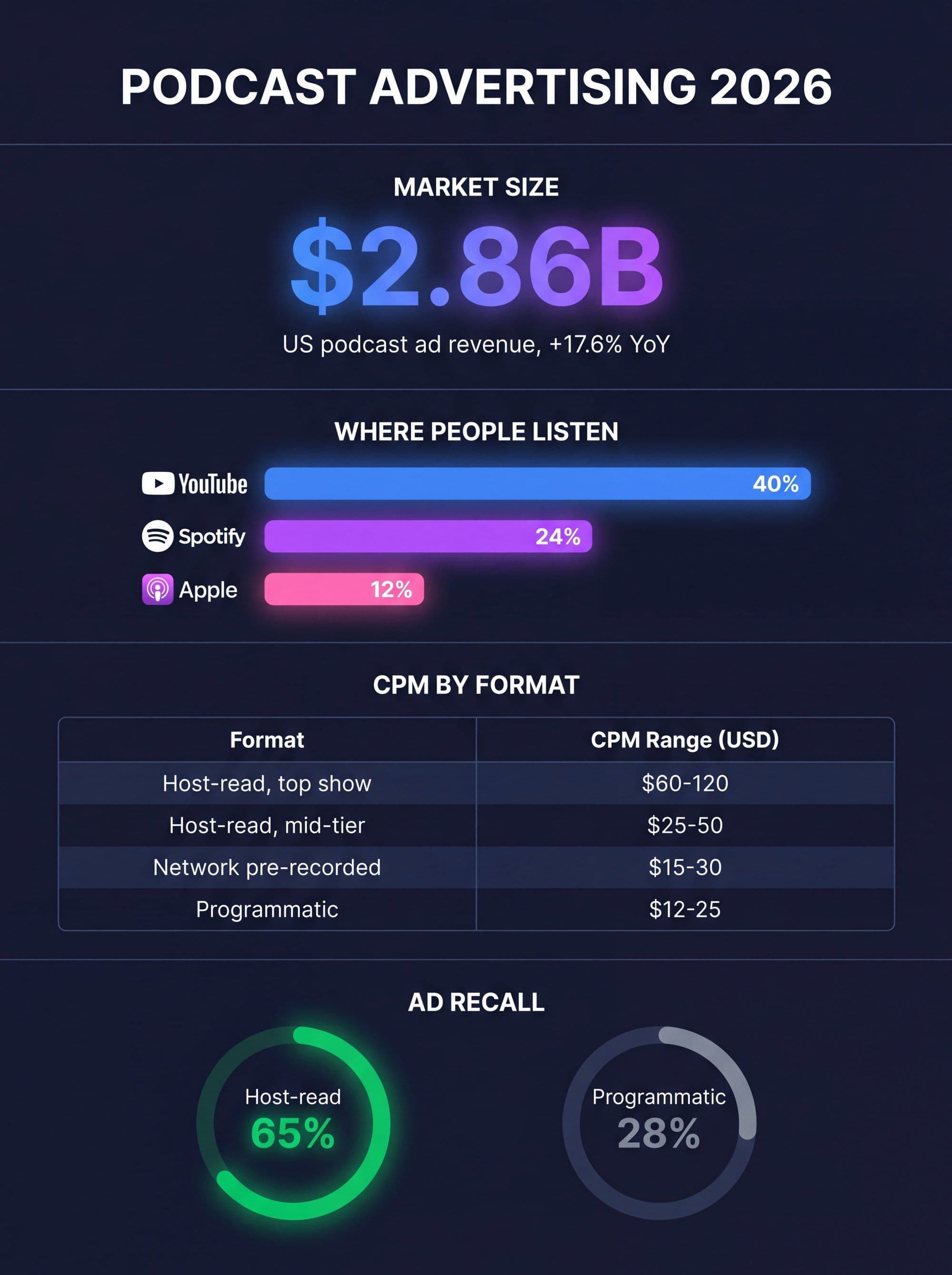 Podcast advertising in 2026 infographic showing US ad revenue growth, platform share by listener, CPM ranges by ad format, and ad recall rates for host-read versus programmatic placements