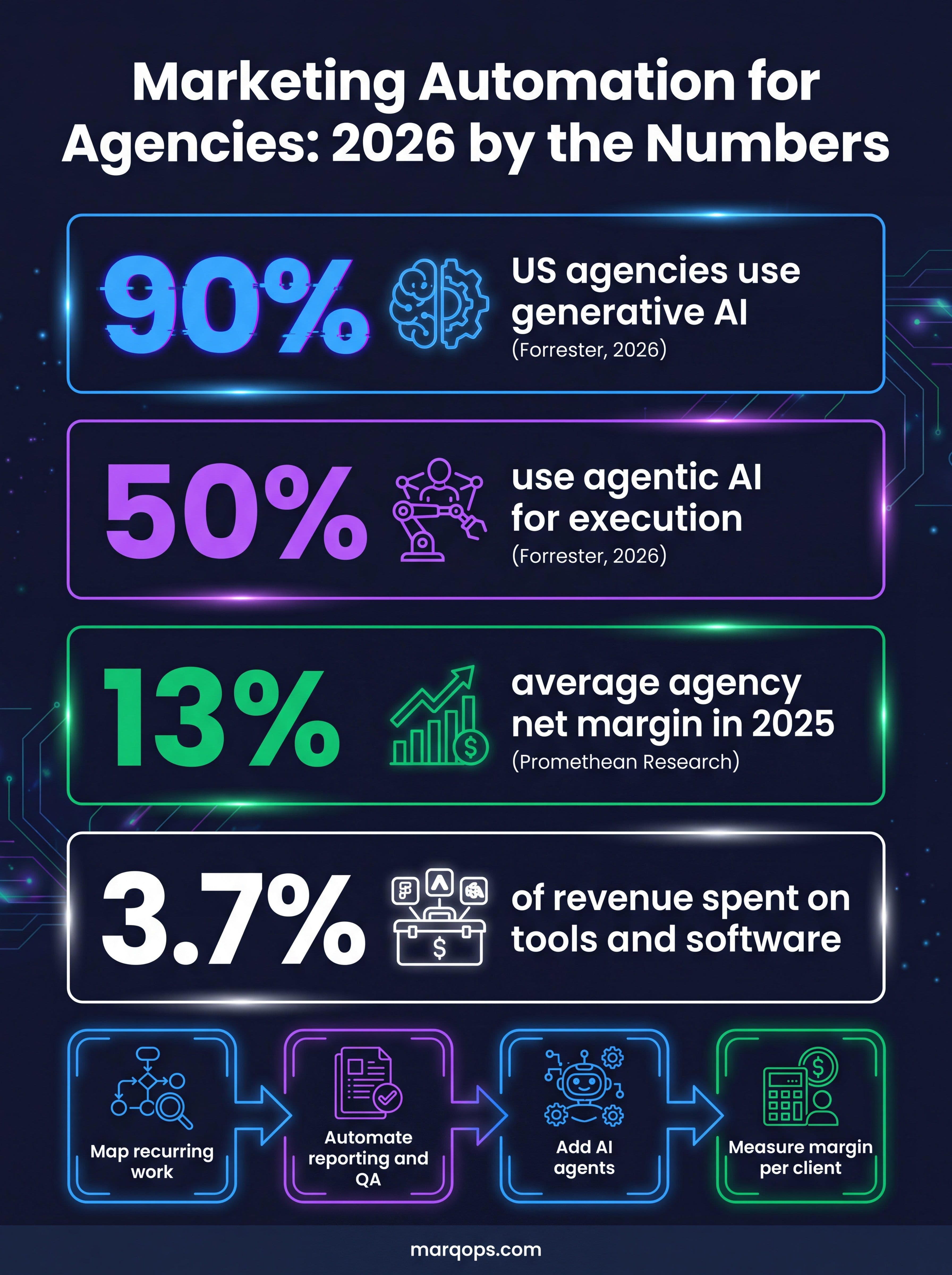 Infographic: marketing automation for agencies by the numbers, including AI adoption and agency margins