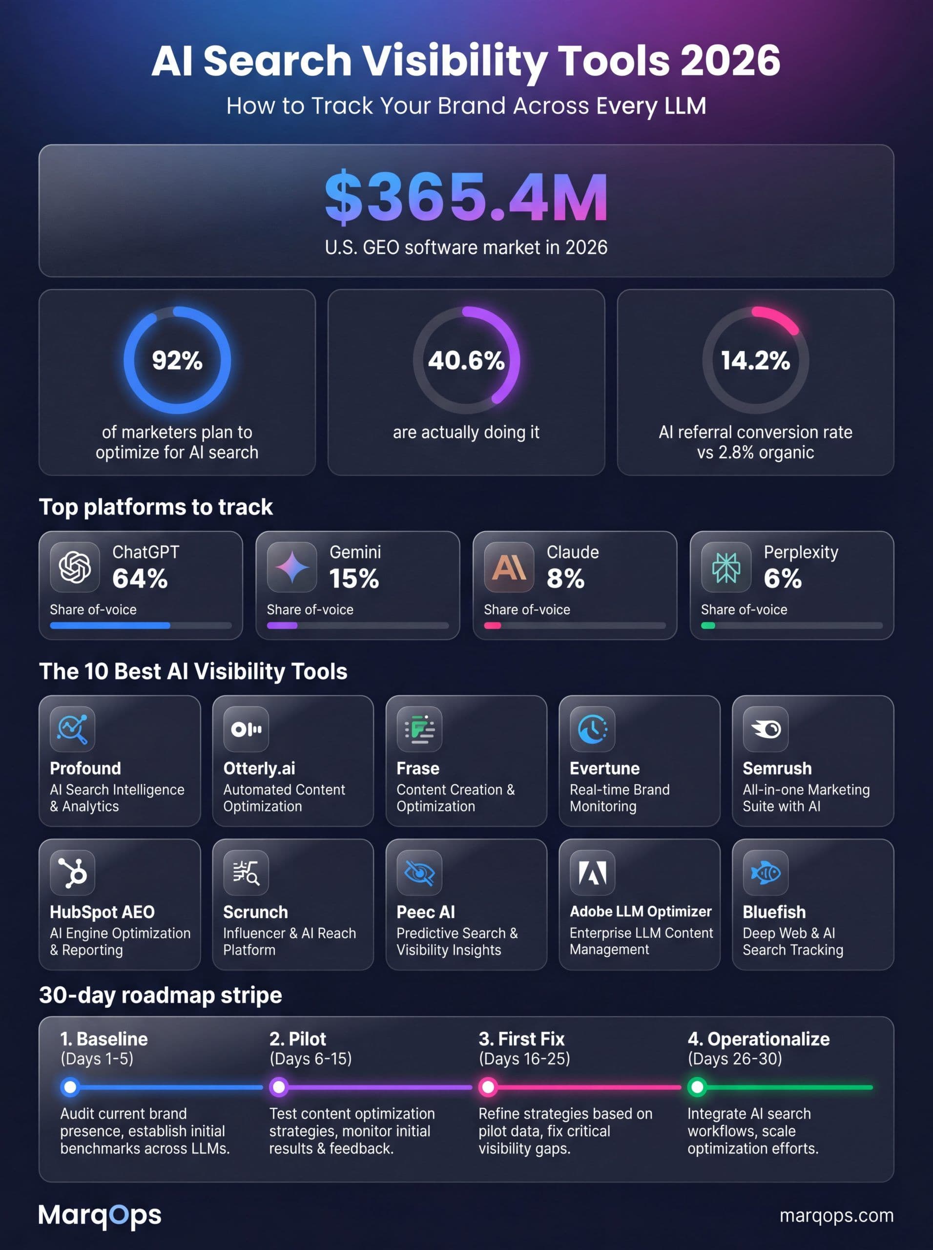 AI Search Visibility Tools 2026 comparison infographic showing top platforms, key metrics, and market growth statistics