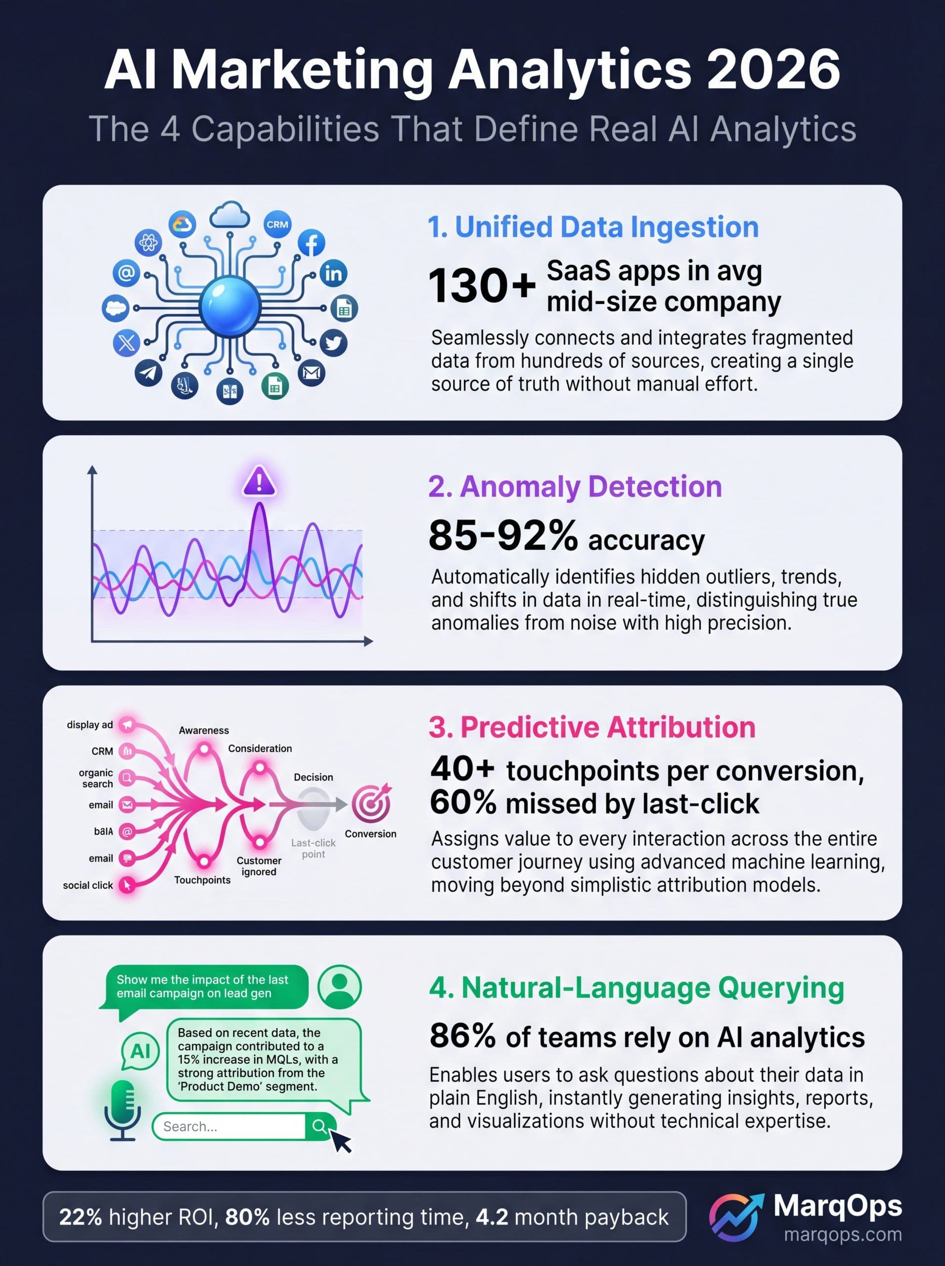 The four capabilities that define real AI marketing analytics in 2026