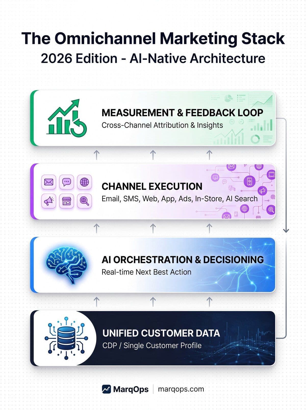 The 4-layer omnichannel marketing stack for 2026: unified data, AI orchestration, channel execution, and measurement