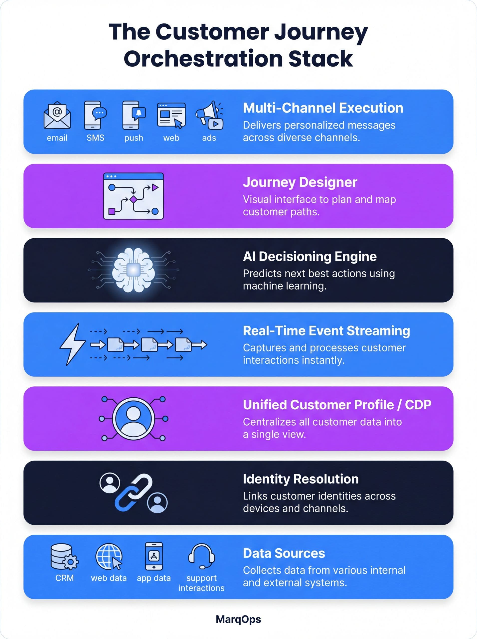 The customer journey orchestration stack: 7 layers from data sources up to multi-channel execution