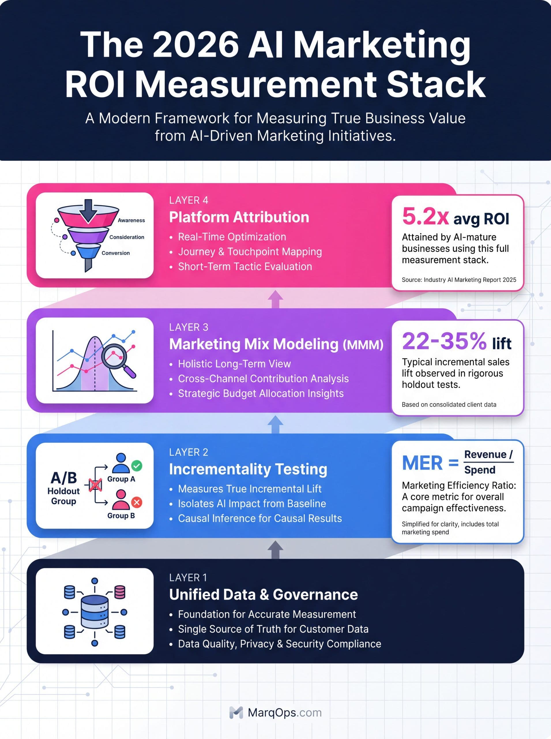 AI Marketing ROI 2026 measurement stack infographic showing the four-layer triangulation framework