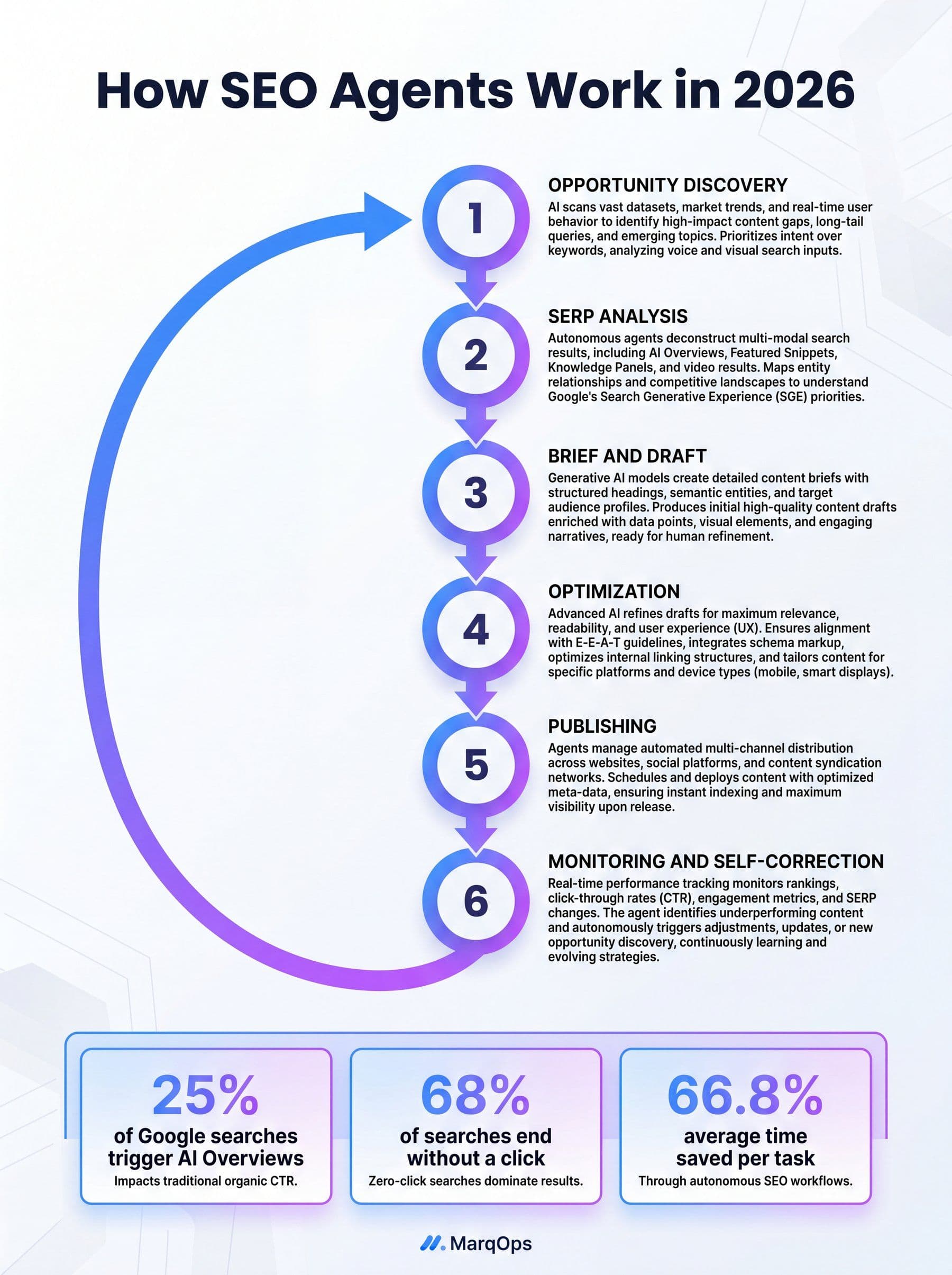 Infographic: how SEO agents work in 2026 - the six-stage agentic loop from opportunity discovery to monitoring, with key statistics on AI search adoption